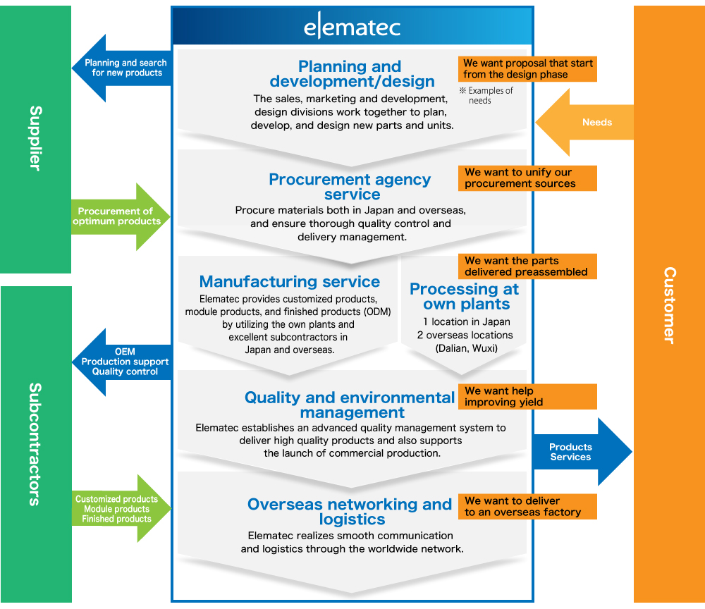 Business model of elematec